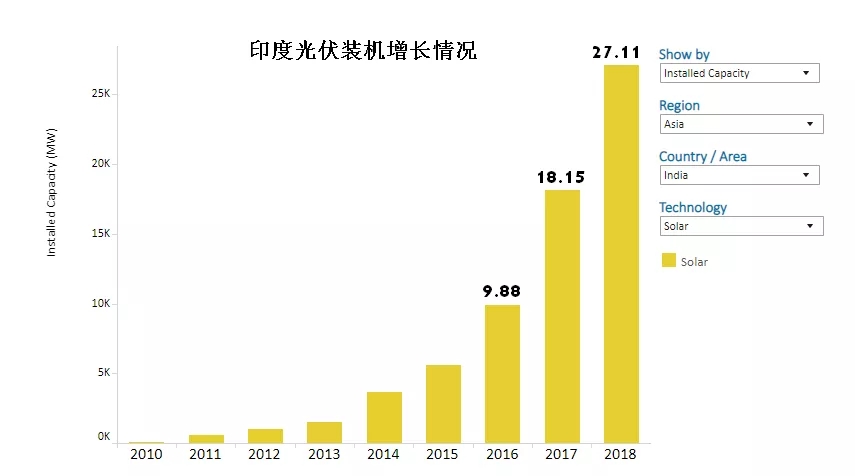 2019印度光伏失落之年